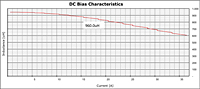 DC Bias Curve for PX1391 Series Reactors for Inverter Systems (PX1391-961)